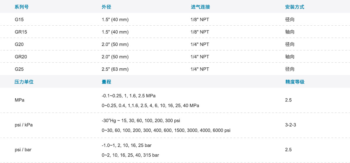 GENTEC捷锐减压器用压力表