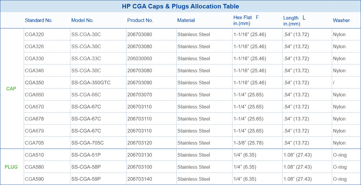 HP CGA Caps & Plugs Allocation Table