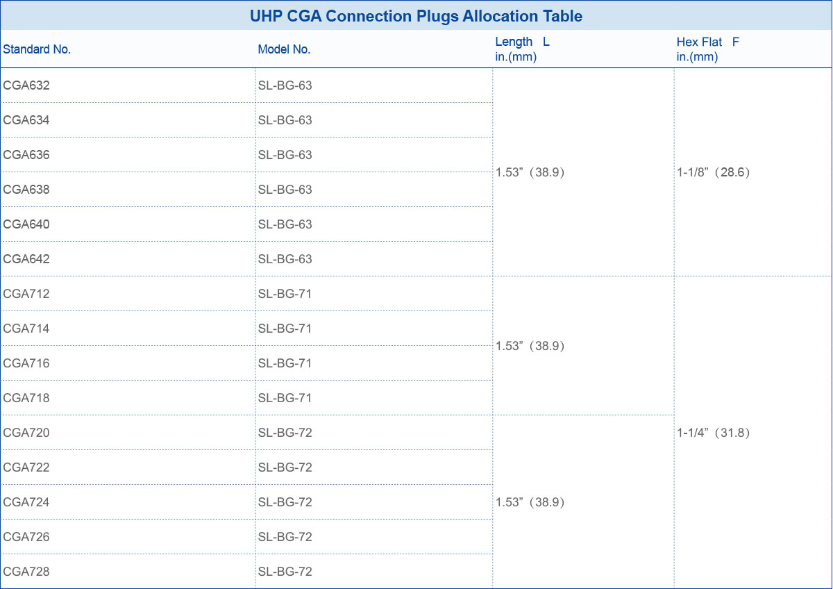 UHP CGA Connection Plugs Allocation Table