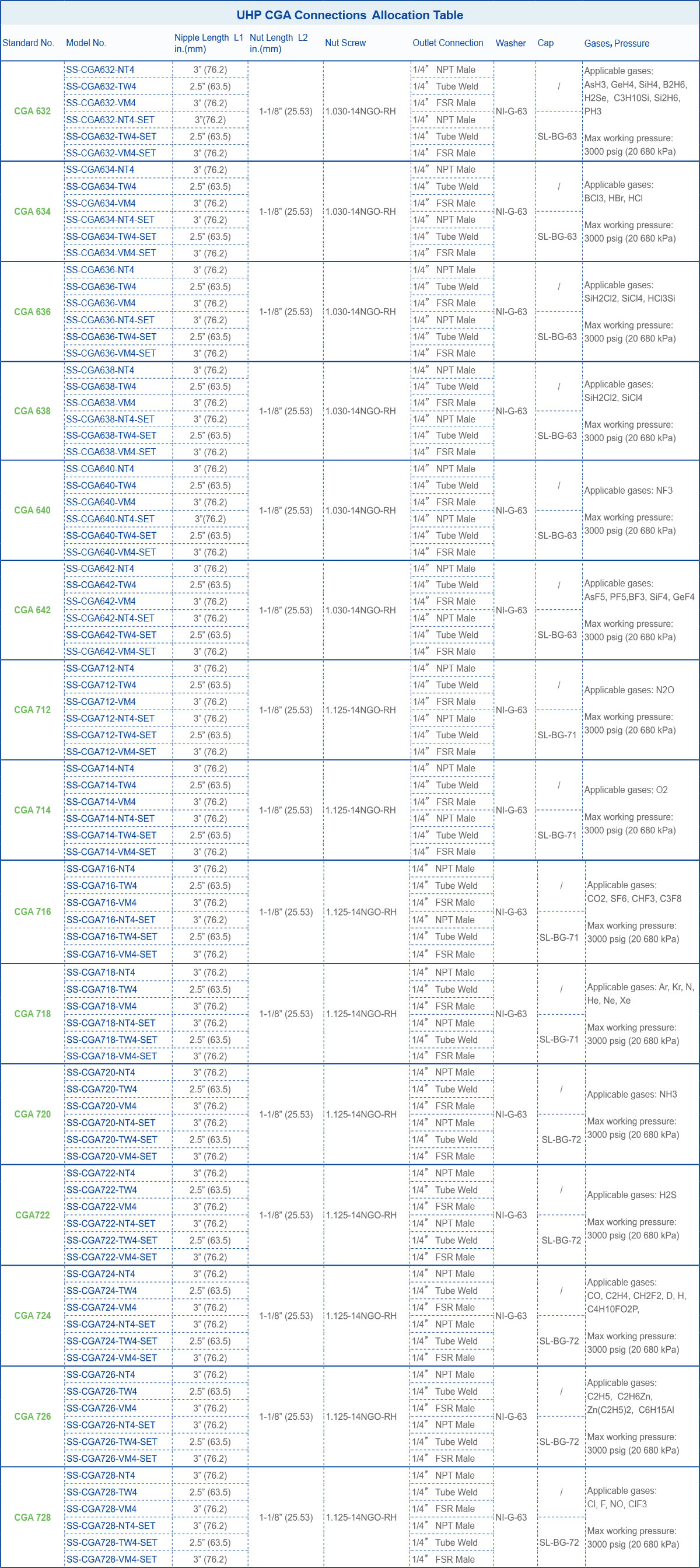 UHP CGA Connections Allocation Table