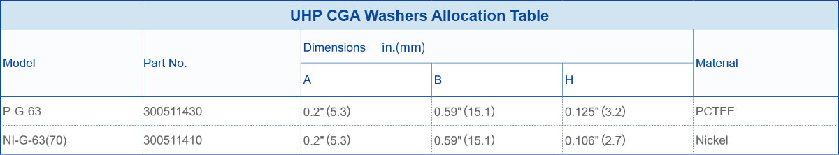 UHP CGA Washers Allocation Table