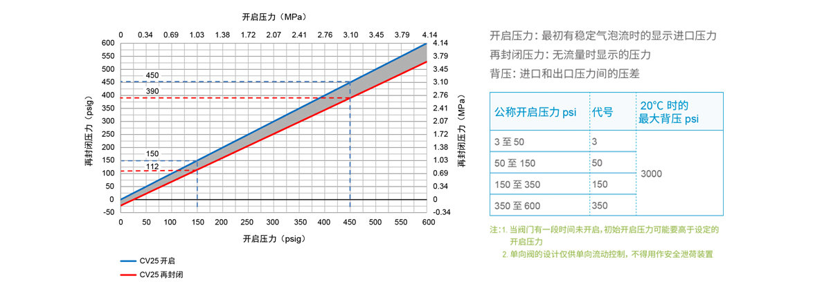 CV25 系列单向阀