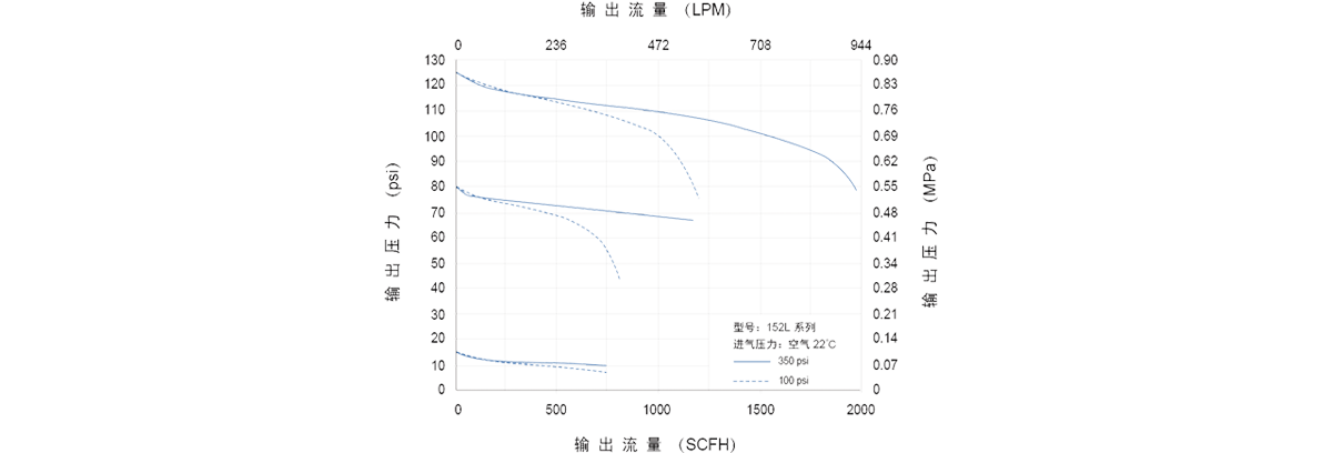 GENTEC捷锐152L 系列管道减压器