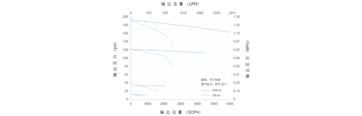 GENTEC捷锐153 系列中型减压器