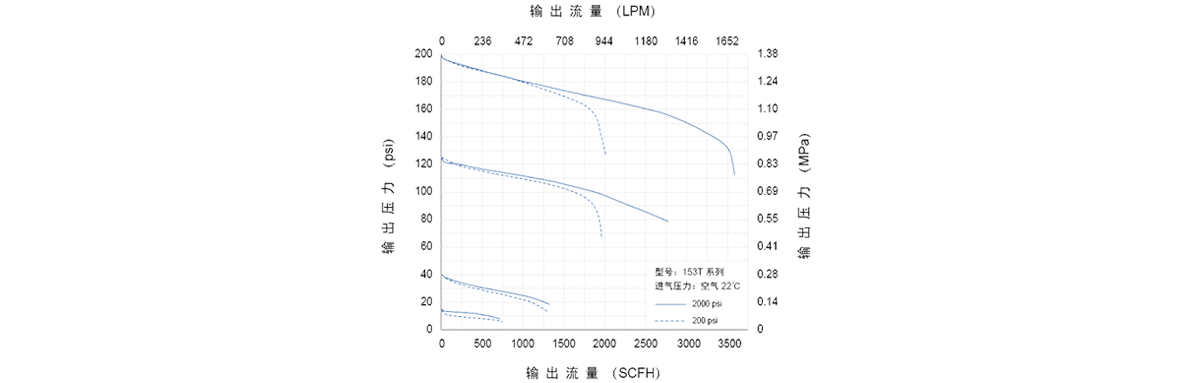 GENTEC捷锐153T 系列中型双级减压器