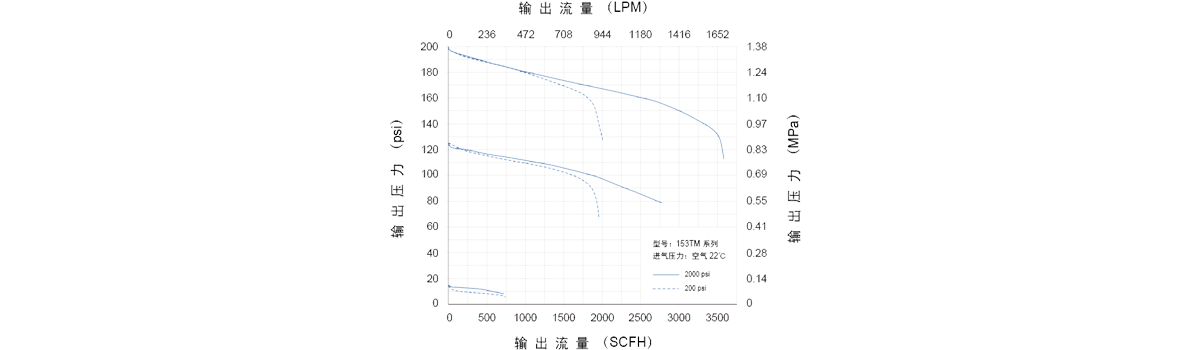 GENTEC捷锐153TM 系列中型双级汇流排用减压器