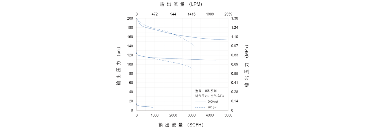 GENTEC捷锐155 系列大型减压器