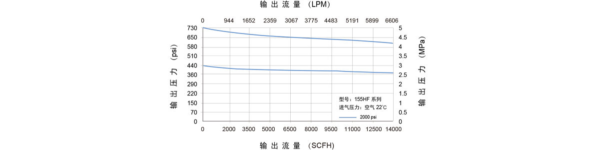 GENTEC捷锐155HF 系列高压减压器