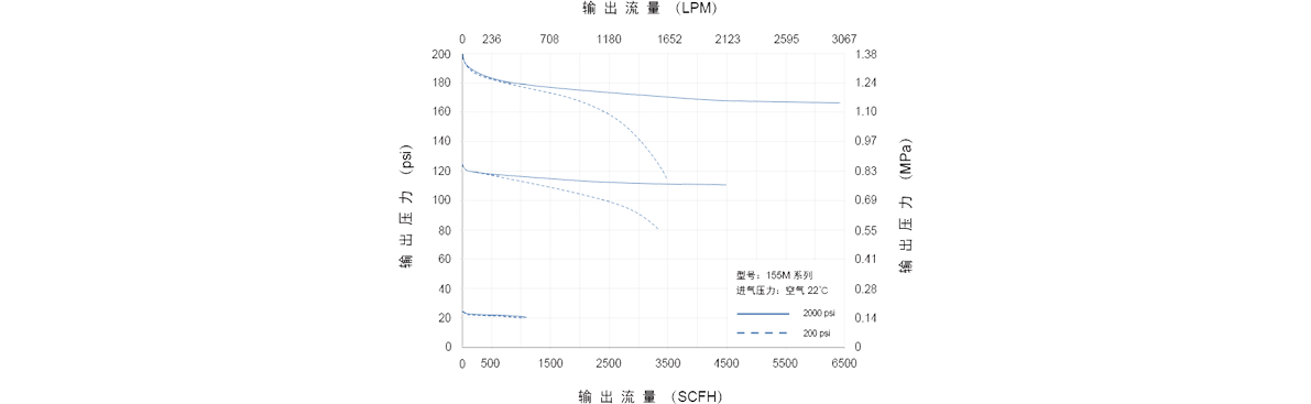 GENTEC捷锐155M 系列大型汇流排用减压器