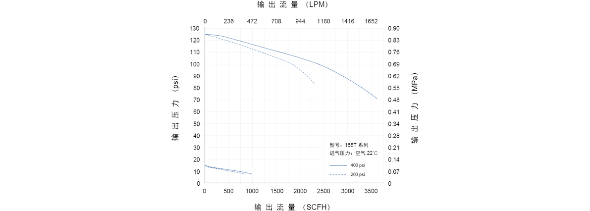 GENTEC捷锐155T 系列大型双级减压器