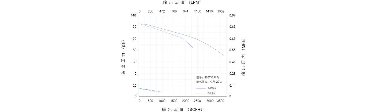 GENTEC捷锐155TM 系列大型双级汇流排用减压器