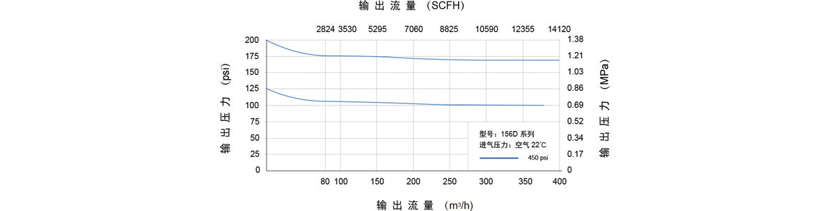 GENTEC捷锐156D 系列先导式管道减压器