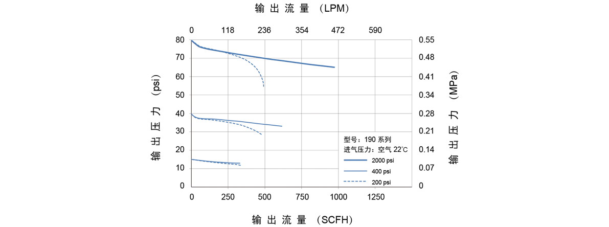 GENTEC捷锐190 系列小型减压器