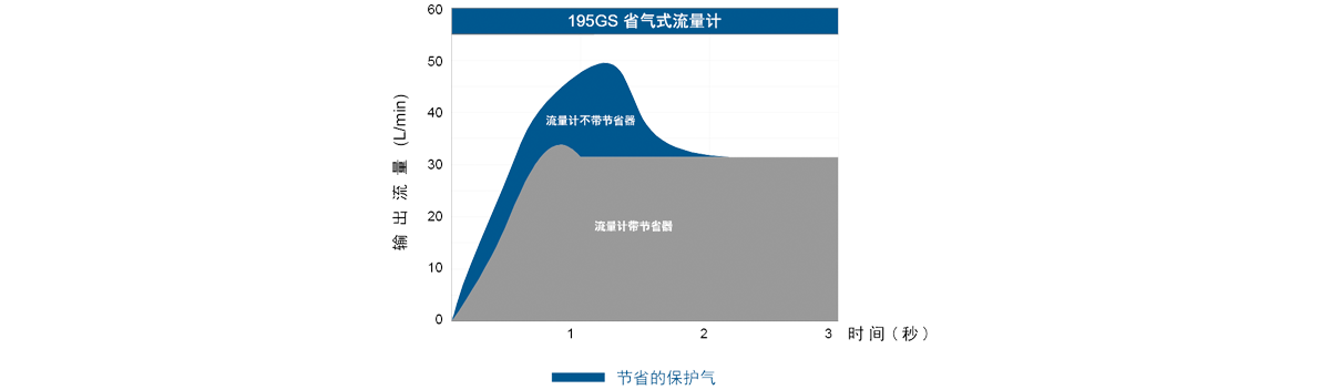 GENTEC捷锐195GS 系列带节气阀减压器