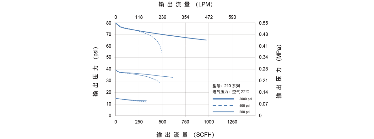 GENTEC捷锐210 系列小型减压器