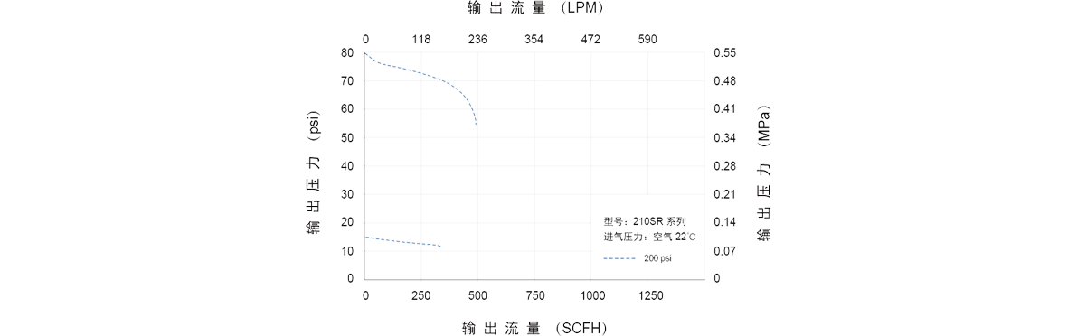 GENTEC捷锐210SR 系列小型终端减压器