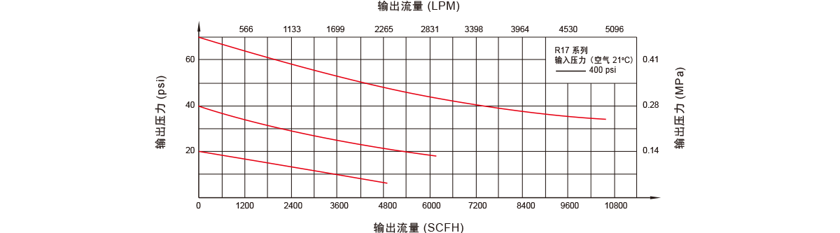 GENTEC捷锐R17 系列大流量减压器