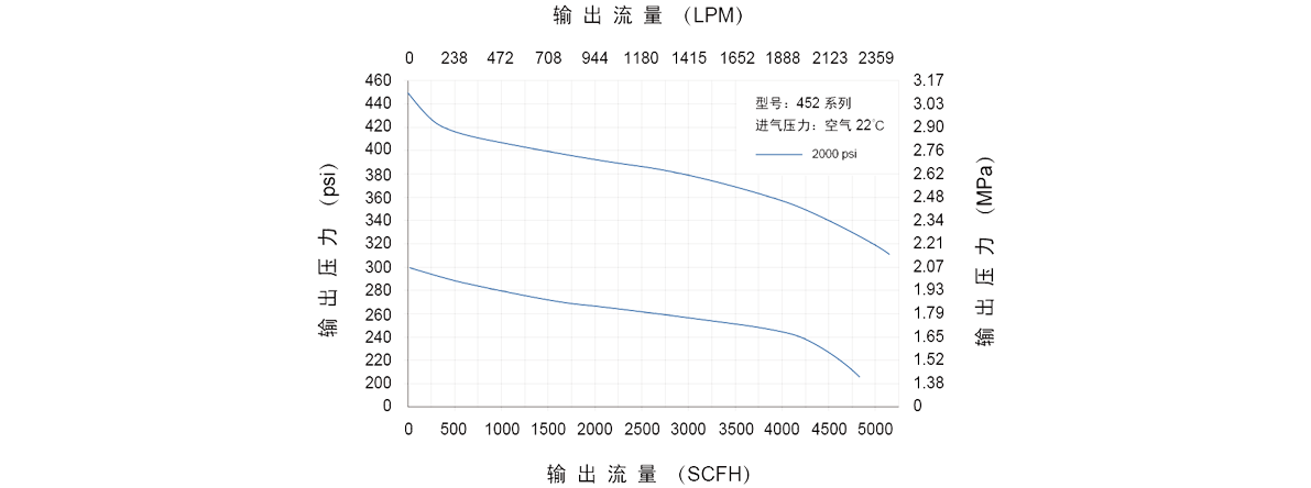 GENTEC捷锐452 系列中型减压器