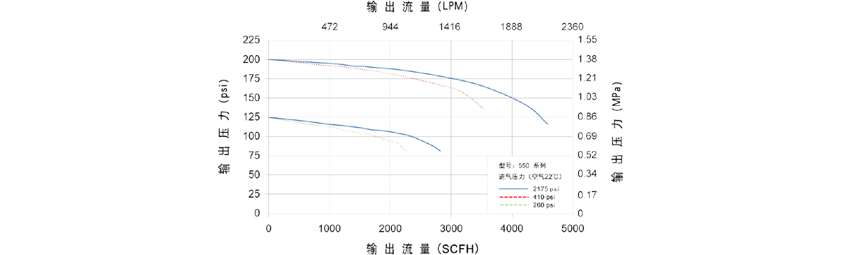 GENTEC捷锐550 系列中大型减压器