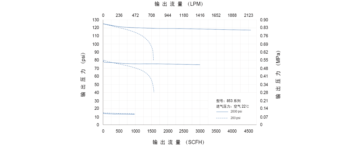 GENTEC捷锐853 系列中大型减压器