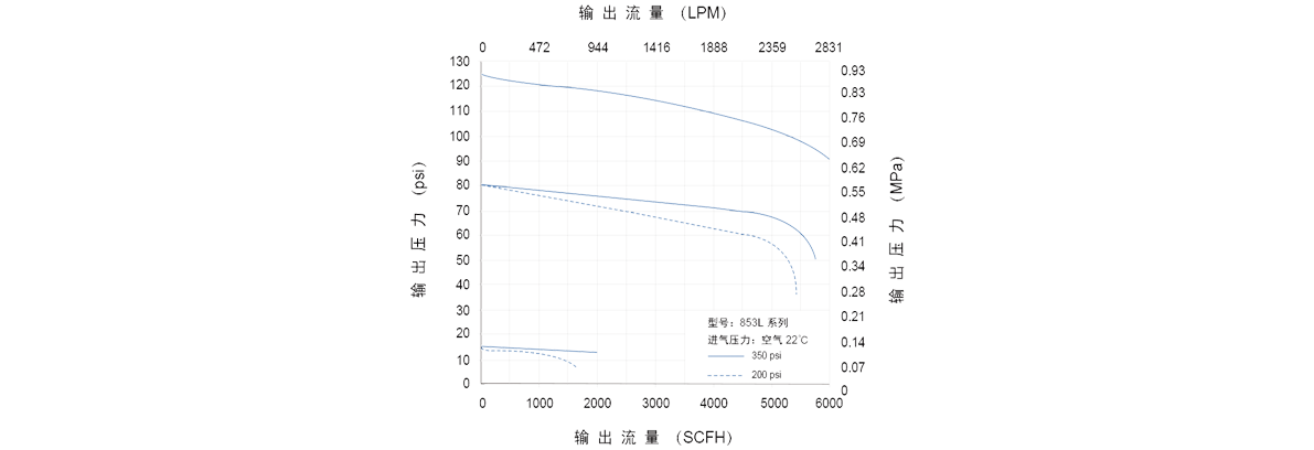 GENTEC捷锐853L 系列管道减压器