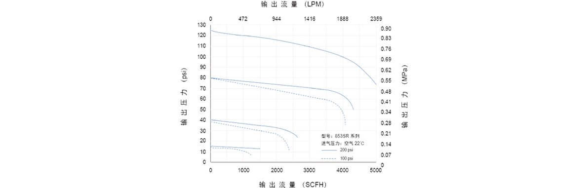 GENTEC捷锐853SR 系列中型终端减压器