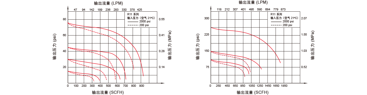 GENTEC捷锐R11 系列小流量减压器