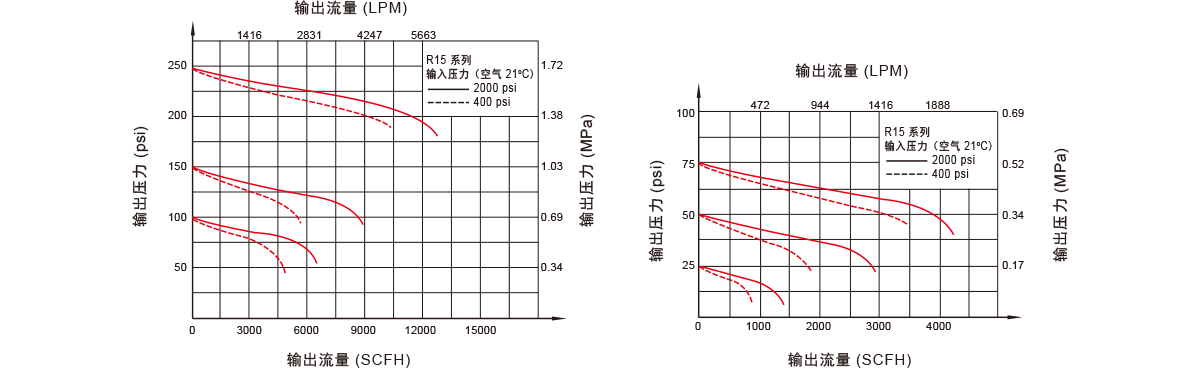 GENTEC捷锐R15 系列中等流量减压器