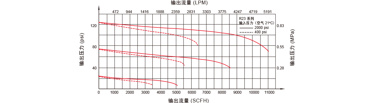 GENTEC捷锐R23 系列中等流量减压器