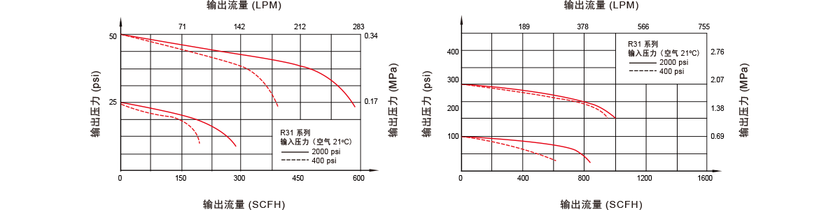 GENTEC捷锐R31 系列双级式减压器