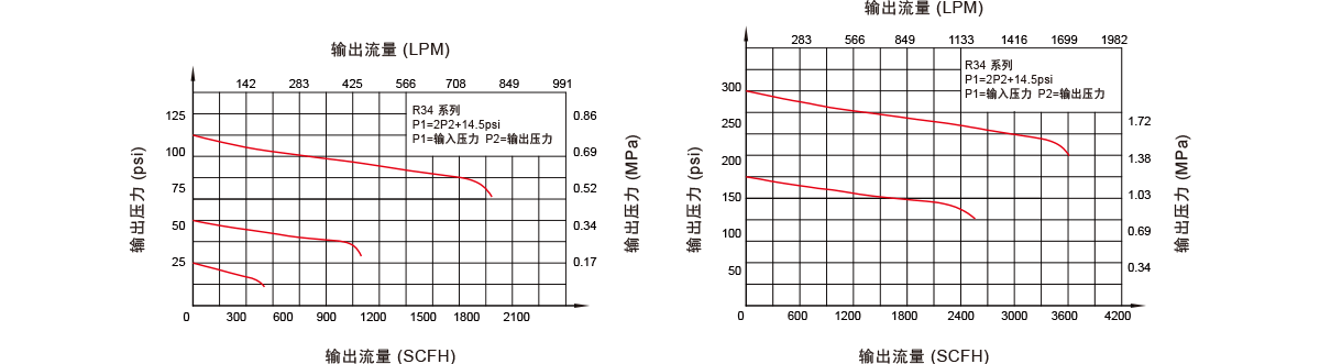 GENTEC捷锐R34 系列双级式减压器