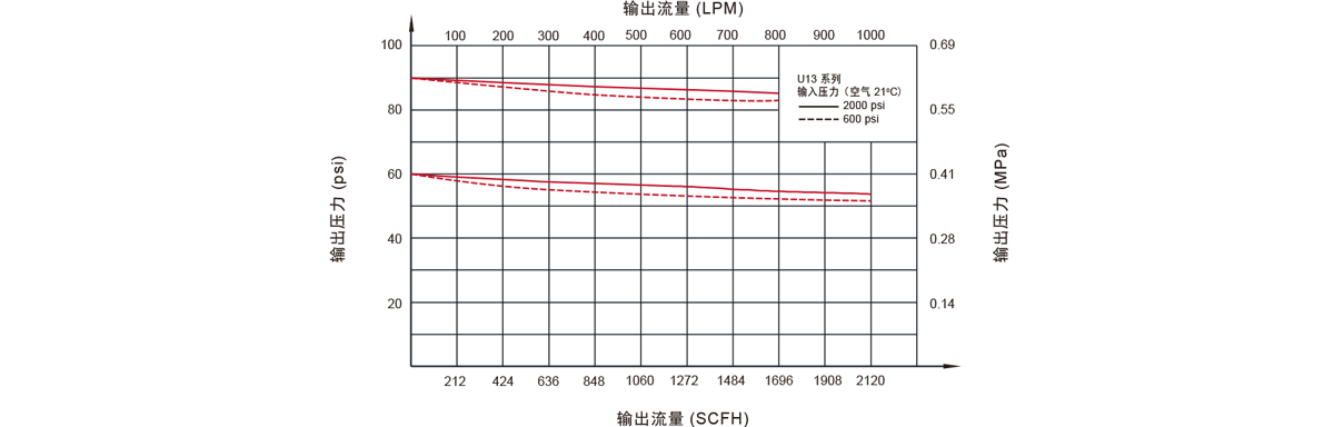 GENTEC捷锐U13 系列 Tied-Diaphragm 高纯减压器