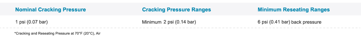 Cracking and Reseating Pressures