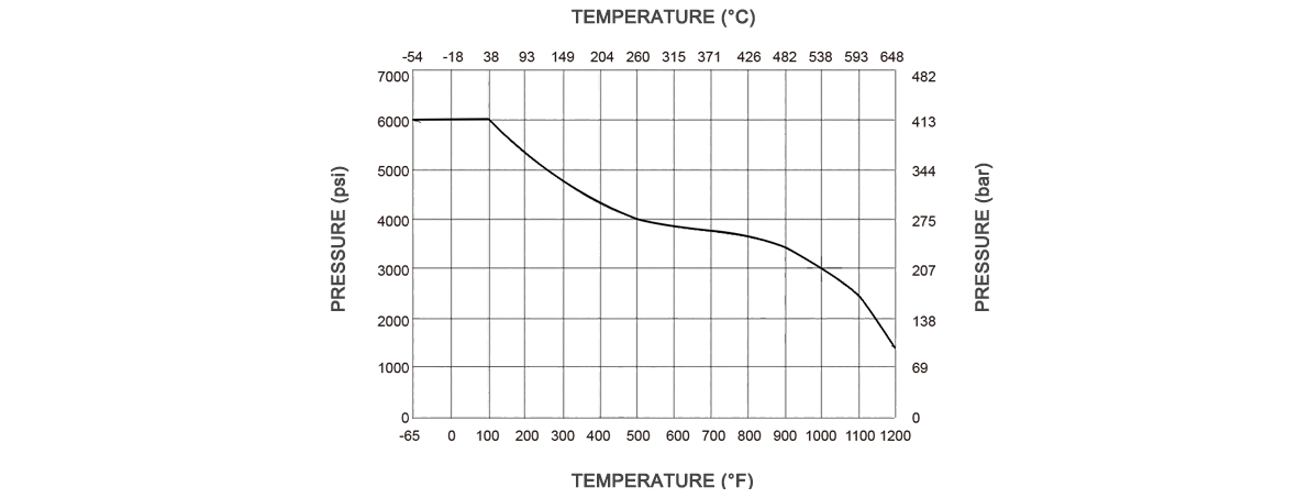 Temperature Pressure Curve