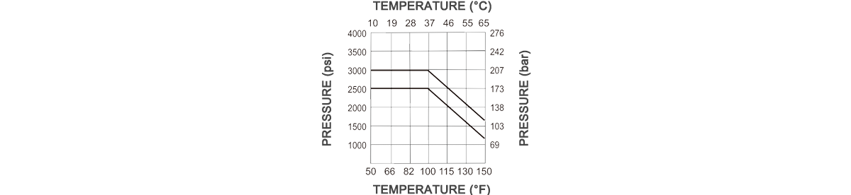 Temperature Pressure Curve