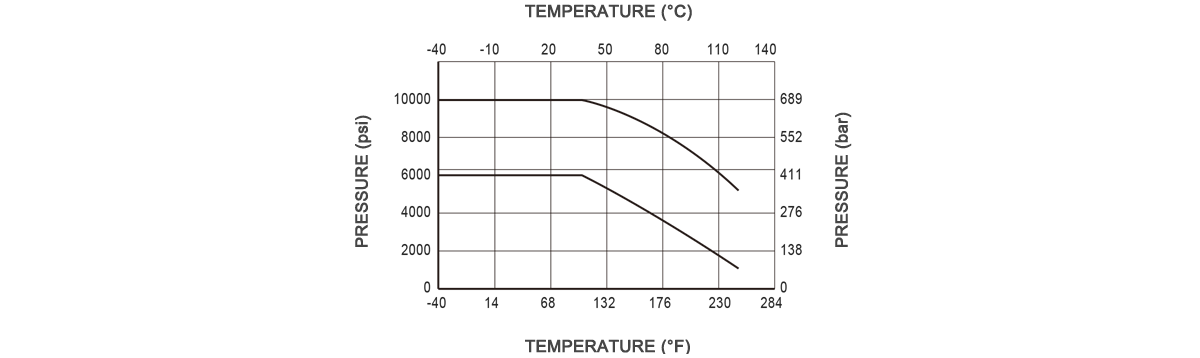 Temperature Pressure Curve