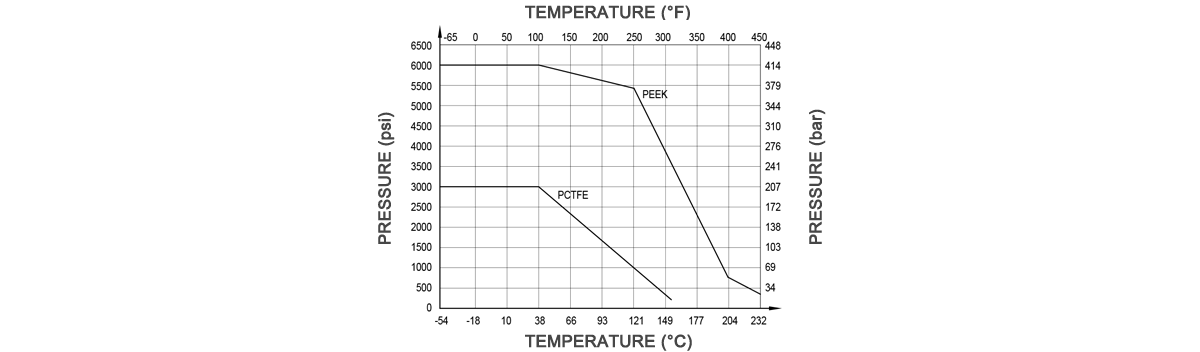 Temperature Pressure Curve