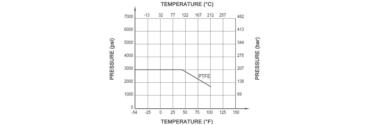 Temperature Pressure Curve