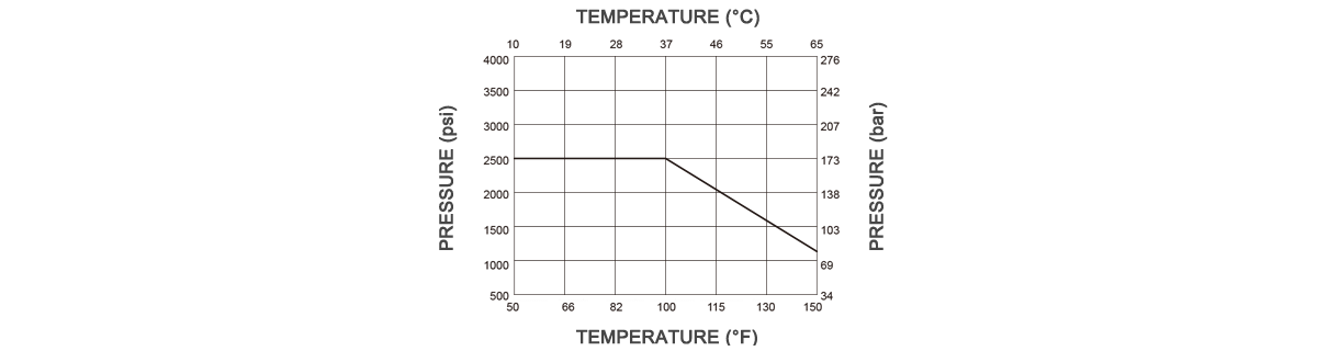 Temperature Pressure Curve