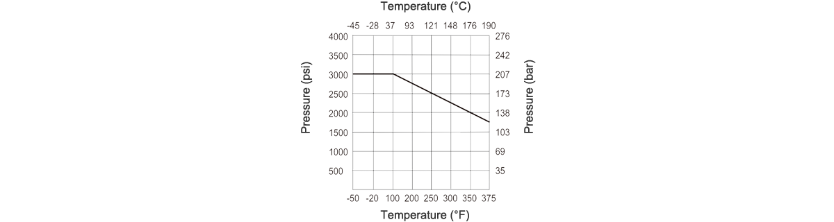 Temperature Pressure Curve