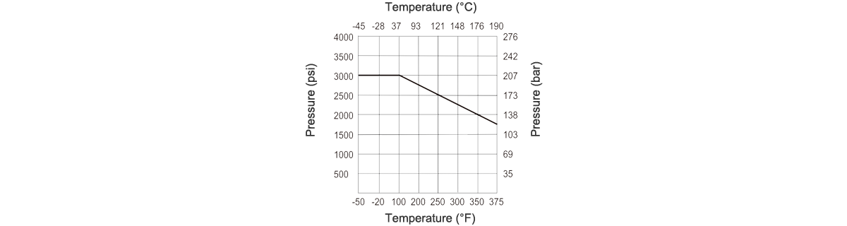 Temperature Pressure Curve