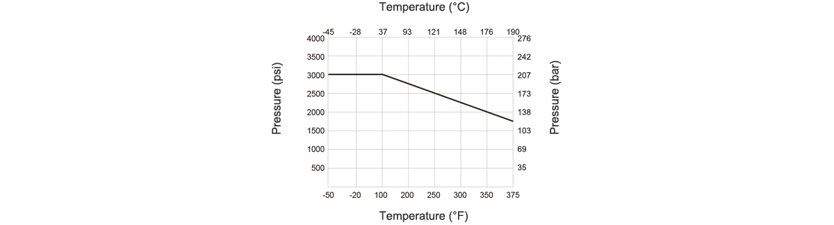 Temperature Pressure Curve