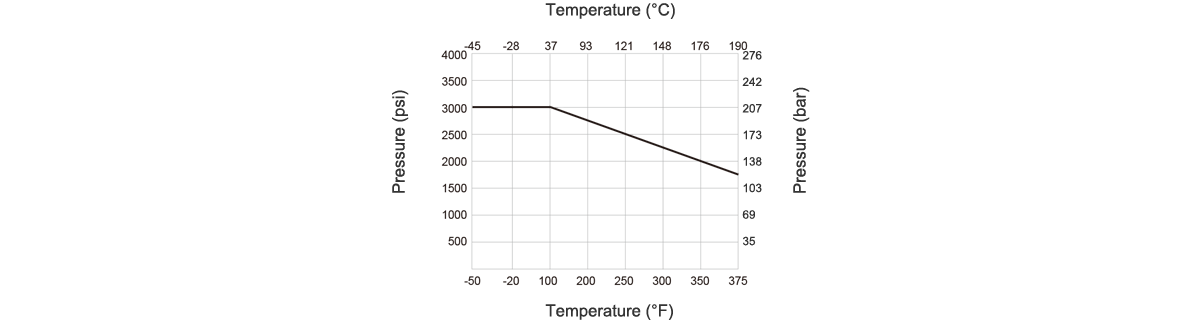 Temperature Pressure Curve