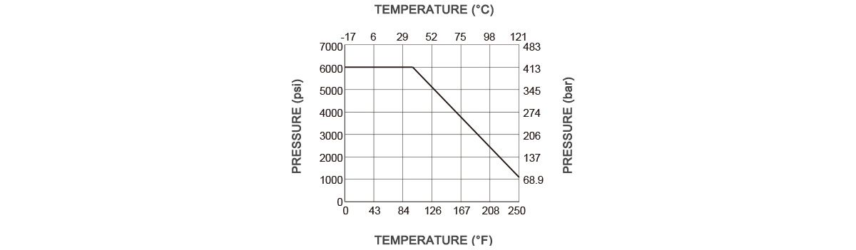 Temperature Pressure Curve