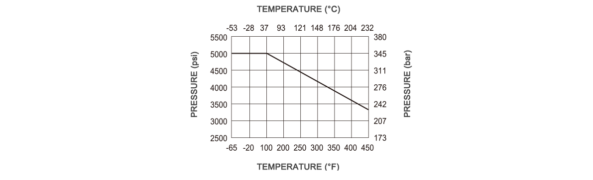 Temperature Pressure Curve