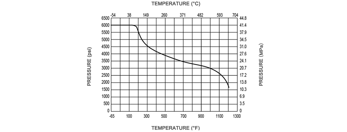 Temperature Pressure Curve