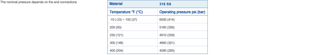 Temperature Pressure Curve