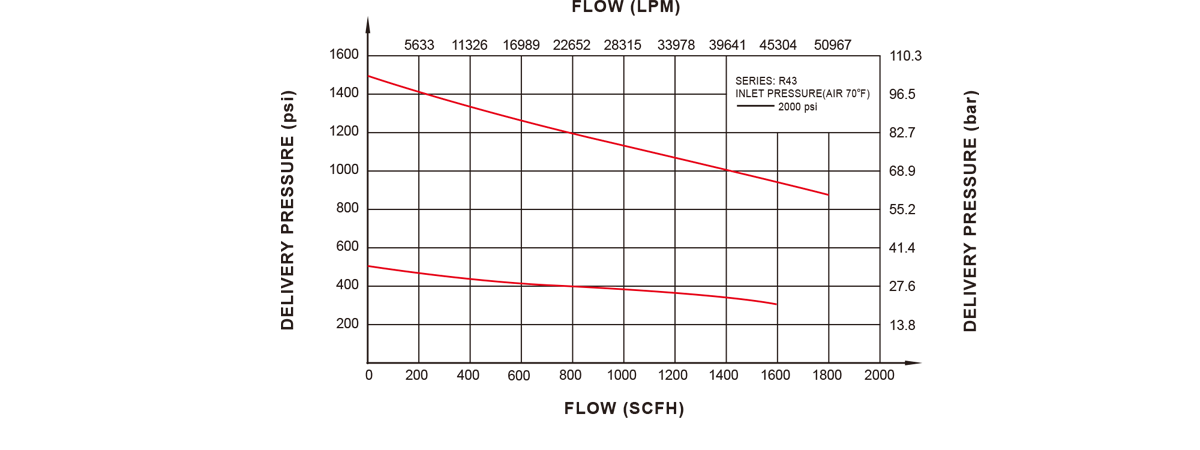 GENTEC R43 Series High Pressure Regulator