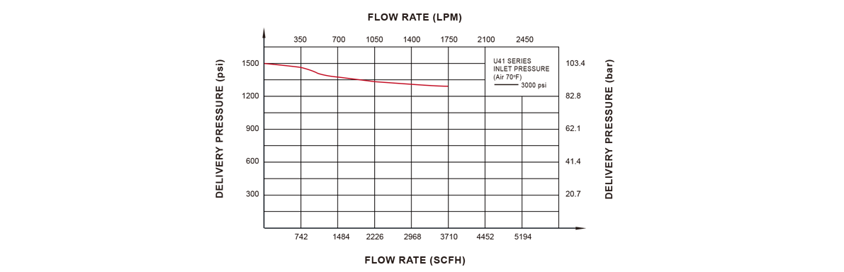 GENTEC U41 Series UHP Regulator