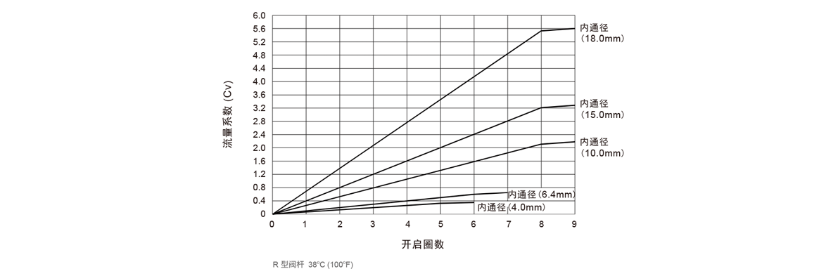 GENTEC捷锐 NV3 系列针阀